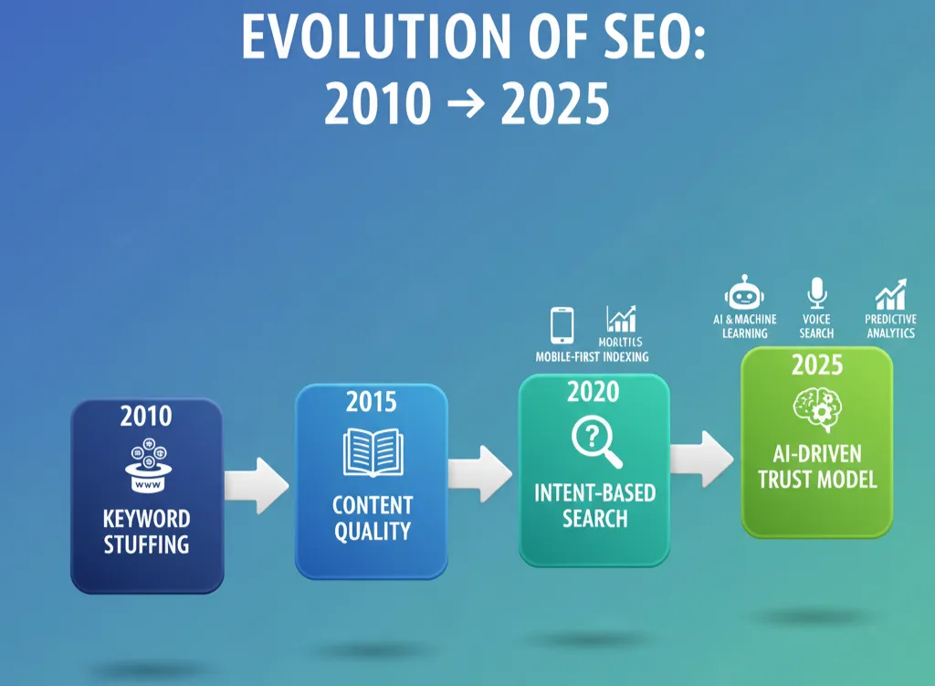 Timeline showing SEO evolution from 2010 to 2025