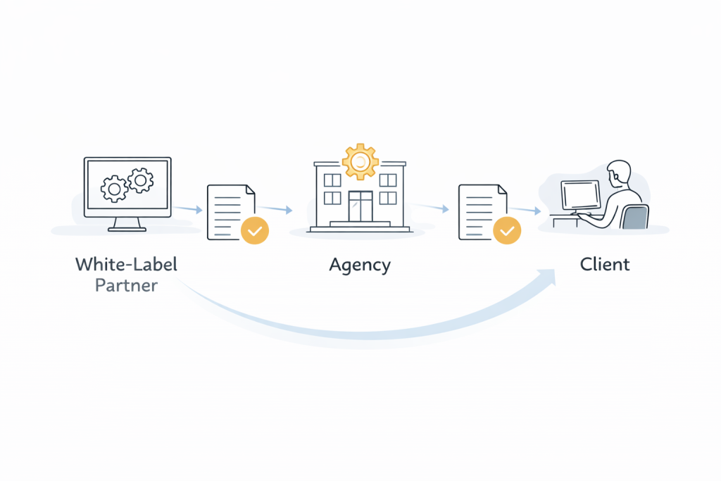 Diagram showing work flowing from a white-label partner to an agency and then to the client